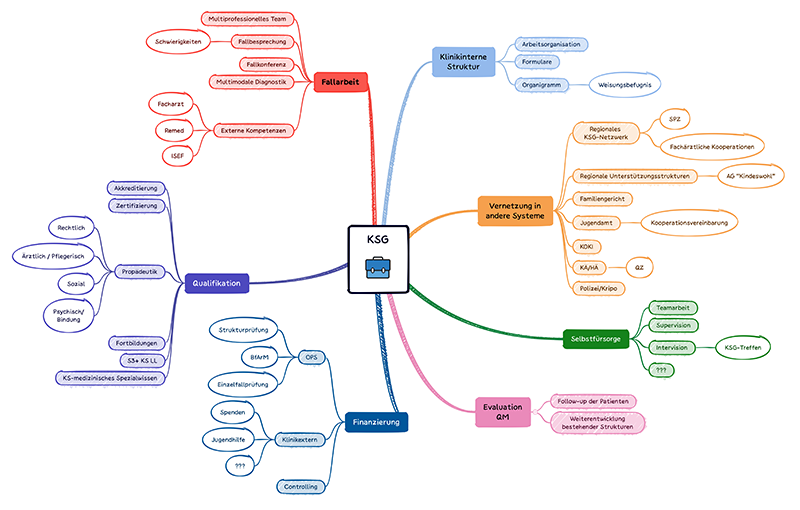 Eine Mindmap der Kinderschutzgruppen